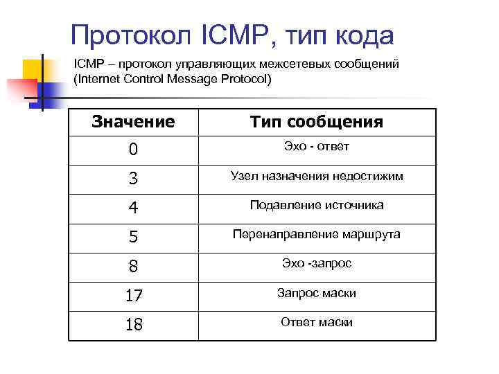 Протокол ICMP, тип кода ICMP – протокол управляющих межсетевых сообщений (Internet Control Message Protocol)