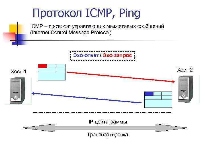 Протокол ICMP, Ping ICMP – протокол управляющих межсетевых сообщений (Internet Control Message Protocol) Эхо-ответ