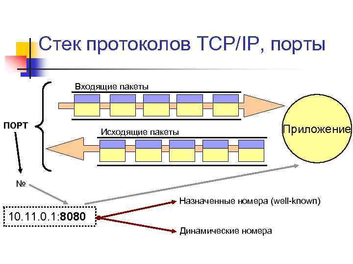 Протоколы и стеки протоколов презентация