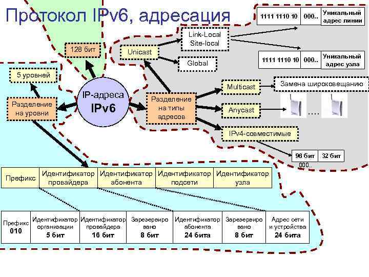 1 типы адресов используемые в стеке tcp ip их назначение и применяемые схемы адресации