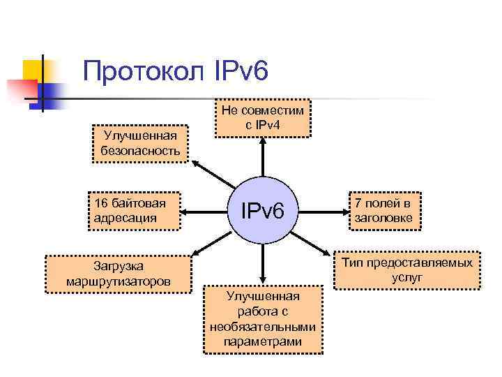 Протокол IPv 6 Улучшенная безопасность 16 байтовая адресация Не совместим с IPv 4 IPv
