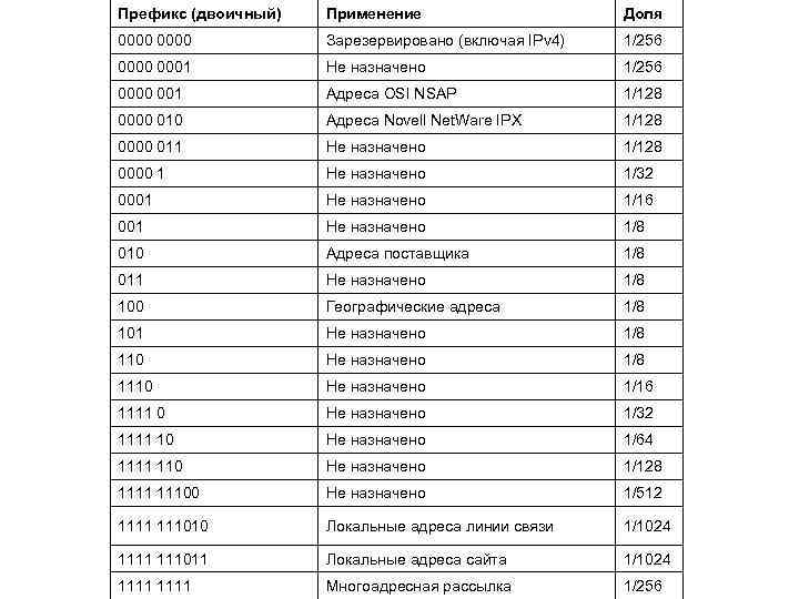 Префикс (двоичный) Применение Доля 0000 Зарезервировано (включая IPv 4) 1/256 0000 0001 Не назначено