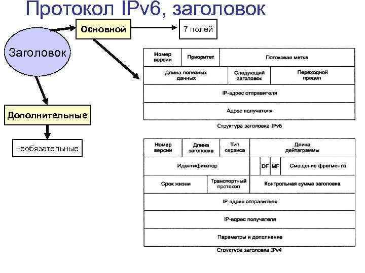 Протокол IPv 6, заголовок Основной Заголовок Дополнительные необязательные 7 полей 
