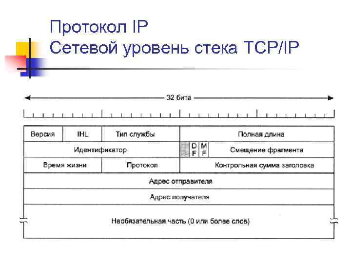 Протокол IP Сетевой уровень стека TCP/IP 
