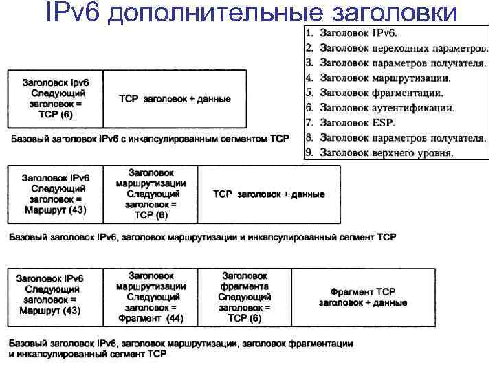 IPv 6 дополнительные заголовки 