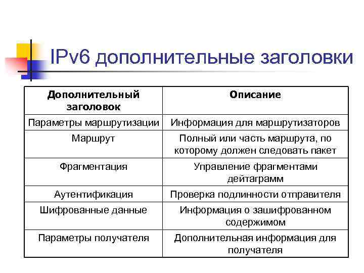IPv 6 дополнительные заголовки Дополнительный заголовок Описание Параметры маршрутизации Информация для маршрутизаторов Маршрут Полный