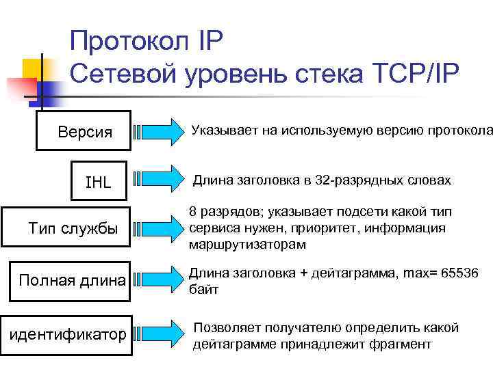 Протокол IP Сетевой уровень стека TCP/IP Версия IHL Тип службы Полная длина идентификатор Указывает
