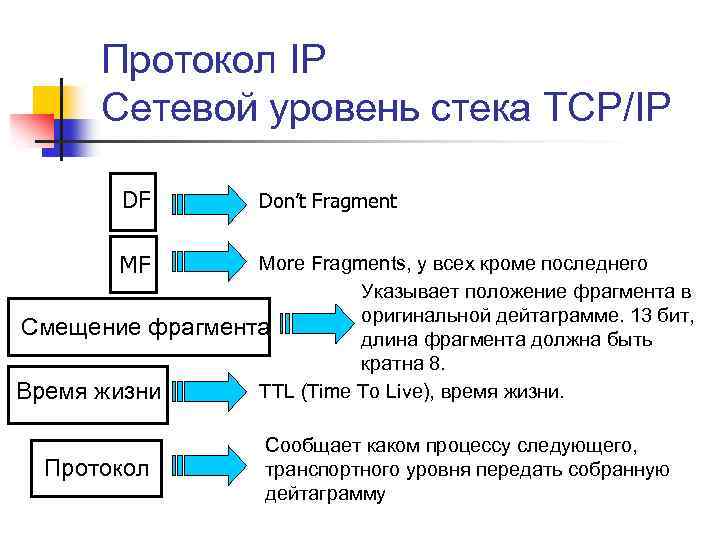 Стек адреса. IP-протокол. Сетевой протокол IP. Общая характеристика IP- протокола.. За что отвечает протокол IP.