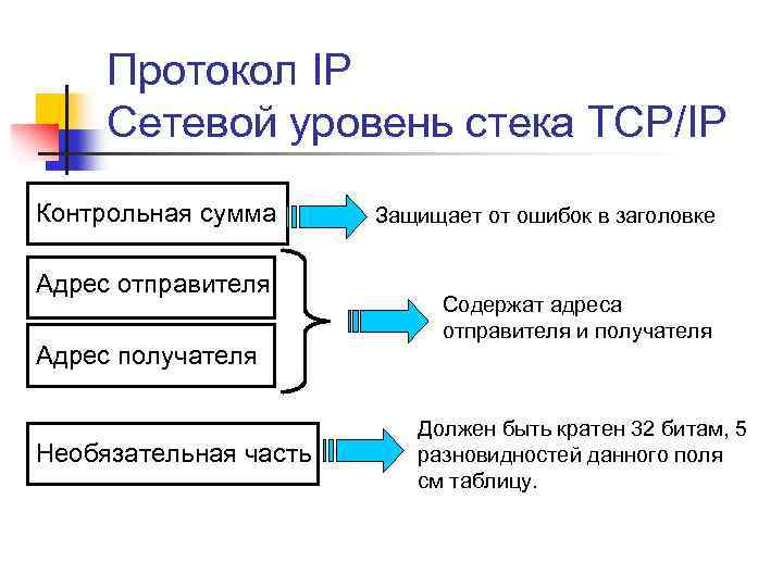 Протокол IP Сетевой уровень стека TCP/IP Контрольная сумма Адрес отправителя Адрес получателя Необязательная часть