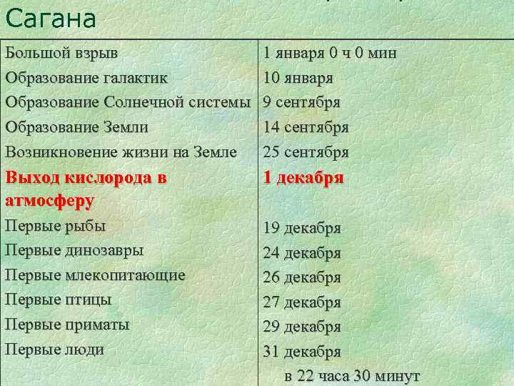 Сагана Большой взрыв Образование галактик Образование Солнечной системы Образование Земли Возникновение жизни на Земле