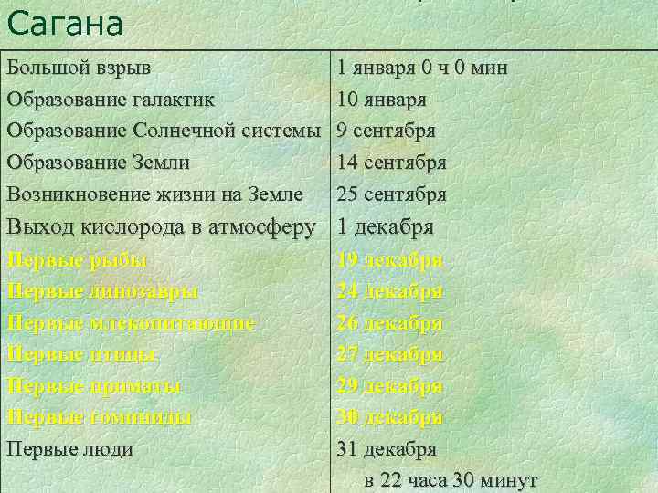 Сагана Большой взрыв Образование галактик Образование Солнечной системы Образование Земли Возникновение жизни на Земле