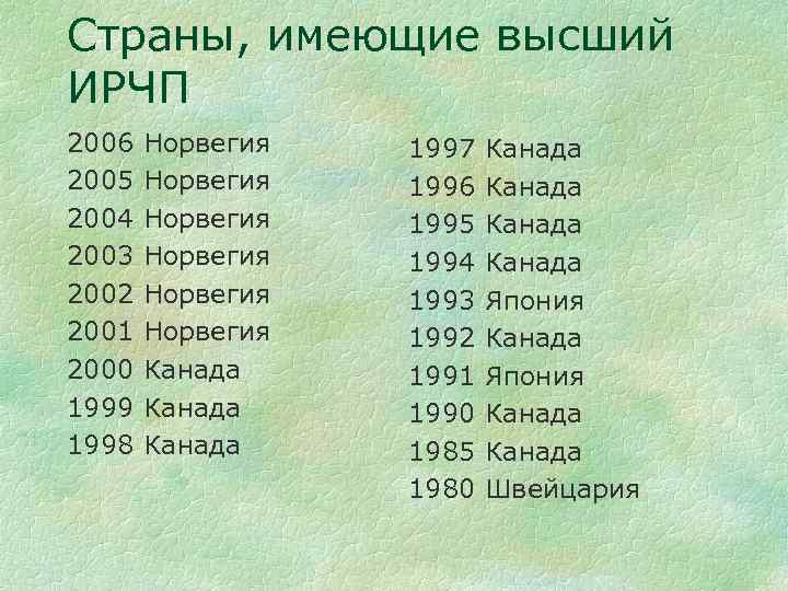 Страны, имеющие высший ИРЧП 2006 2005 2004 2003 2002 2001 2000 1999 1998 Норвегия
