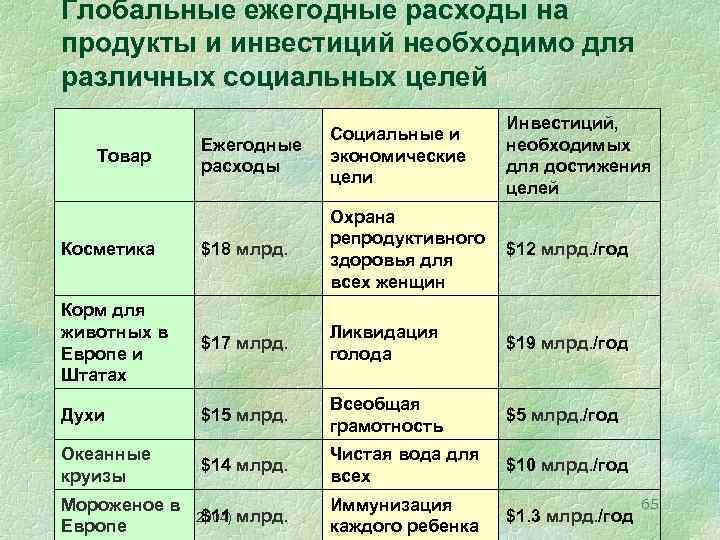 Глобальные ежегодные расходы на продукты и инвестиций необходимо для различных социальных целей Ежегодные расходы