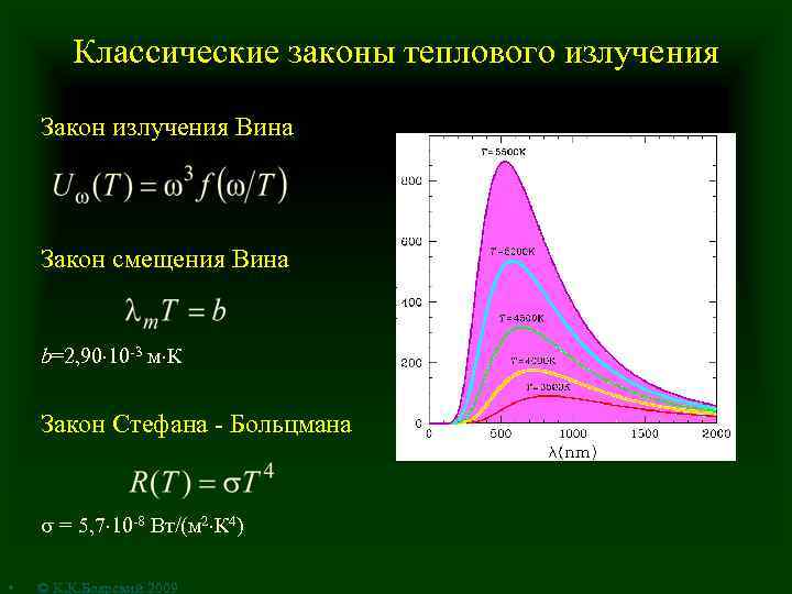 Классические законы теплового излучения Закон излучения Вина Закон смещения Вина b=2, 90 10 -3