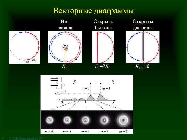 Векторные диаграммы Нет экрана © К. К. Боярский 2009 Открыты две зоны E 0