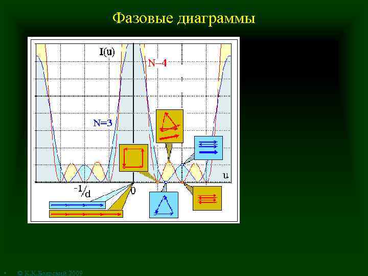 Фазовые диаграммы • © К. К. Боярский 2009 