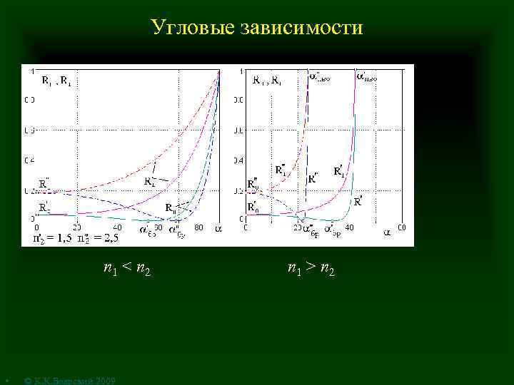 Угловые зависимости n 1 < n 2 • © К. К. Боярский 2009 n