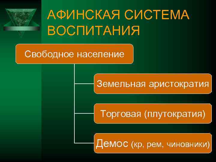 АФИНСКАЯ СИСТЕМА ВОСПИТАНИЯ Свободное население Земельная аристократия Торговая (плутократия) Демос (кр, рем, чиновники) 