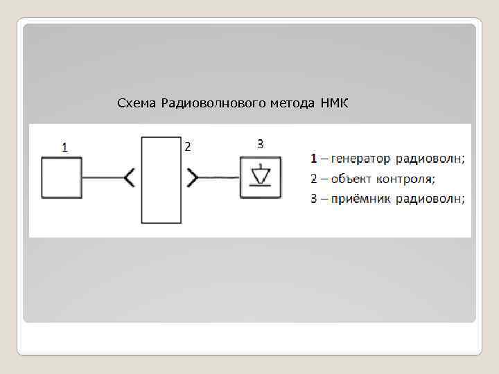 Схема Радиоволнового метода НМК 