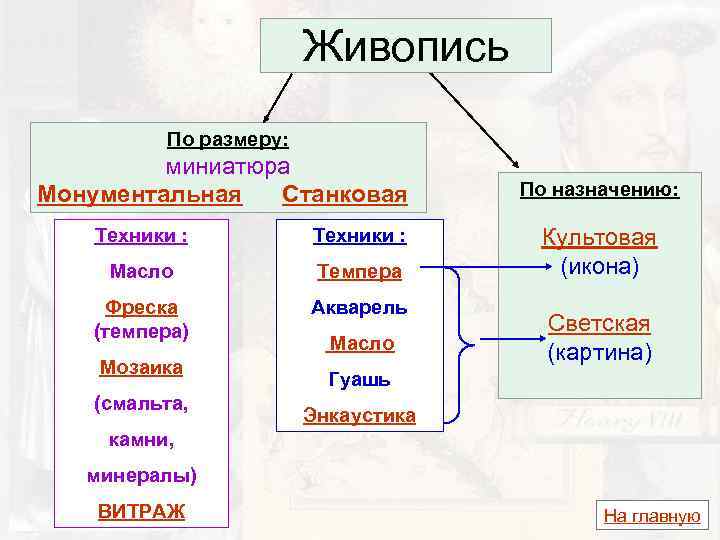 Живопись По размеру: миниатюра Монументальная Станковая Техники : Масло Темпера Фреска (темпера) Акварель Мозаика