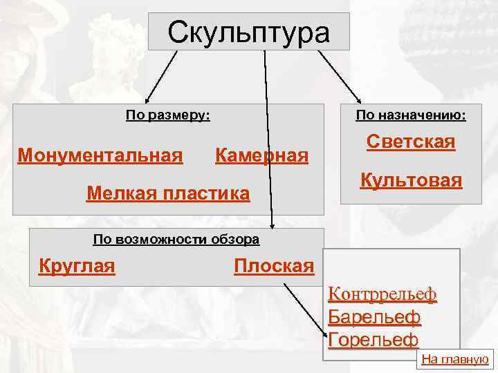 Скульптура По размеру: Монументальная По назначению: Камерная Мелкая пластика Светская Культовая По возможности обзора