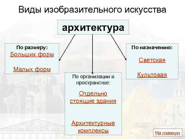 Виды изобразительного искусства таблица