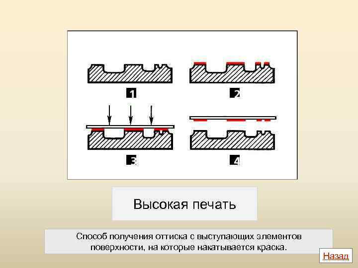 Высокая печать Способ получения оттиска с выступающих элементов поверхности, на которые накатывается краска. Назад