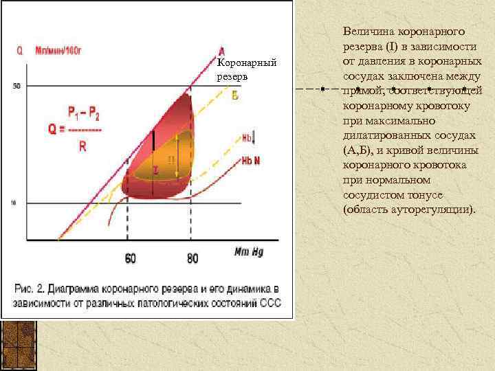 Коронарный резерв Величина коронарного резерва (I) в зависимости от давления в коронарных сосудах заключена