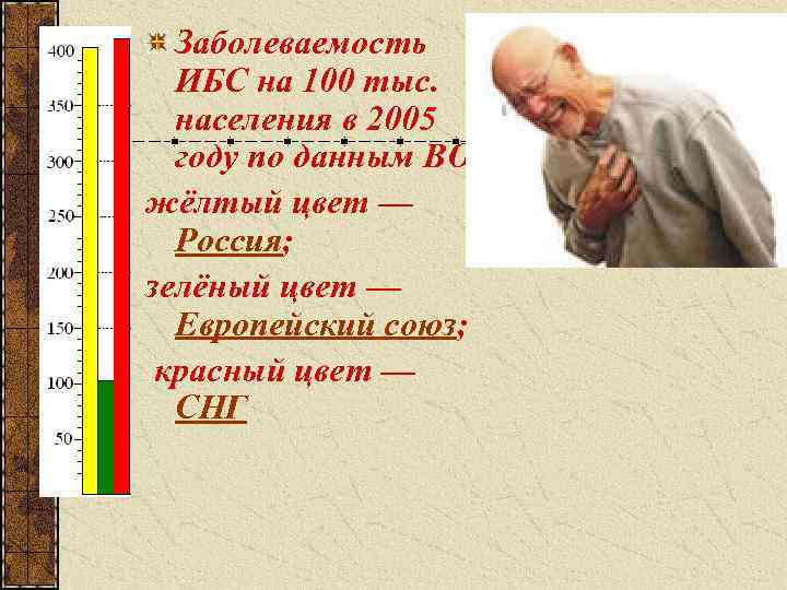 Заболеваемость ИБС на 100 тыс. населения в 2005 году по данным ВОЗ. жёлтый цвет