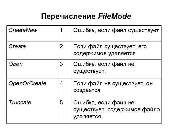 Перечисление File. Mode Create. New 1 Ошибка, если файл существует Create 2 Если файл