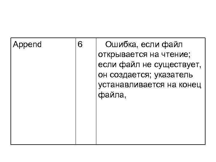 Append 6 Ошибка, если файл открывается на чтение; если файл не существует, он создается;