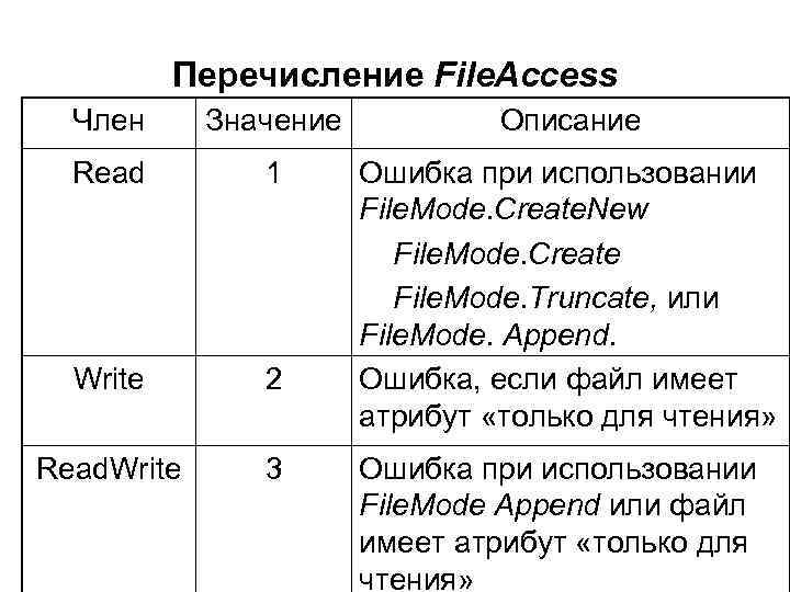 Перечисление File. Access Член Значение Описание Read 1 Write 2 Ошибка при использовании File.