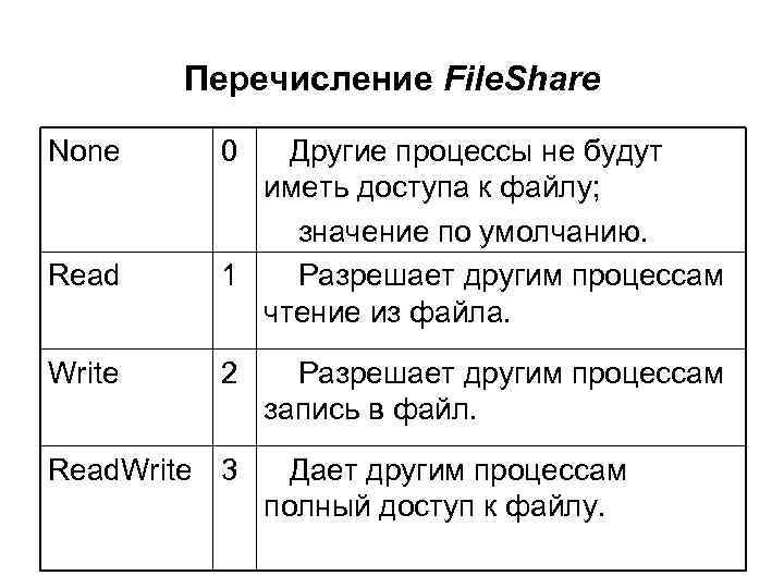 Перечисление File. Share None Read Write 0 Другие процессы не будут иметь доступа к