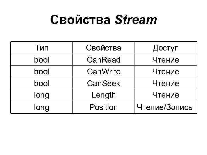 Свойства Stream Тип bool long Свойства Can. Read Can. Write Can. Seek Length Доступ