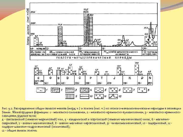 Рис. 5. 2. Распределение общих запасов железа (млрд. т. ) и золота (тыс. т.