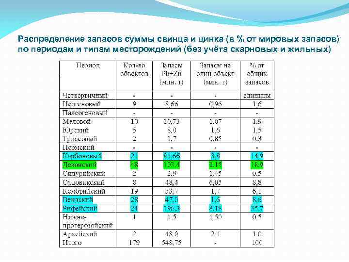 Распределение запасов суммы свинца и цинка (в % от мировых запасов) по периодам и