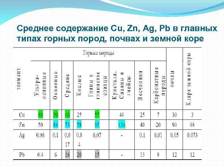 Среднее содержание Cu, Zn, Ag, Pb в главных типах горных пород, почвах и земной