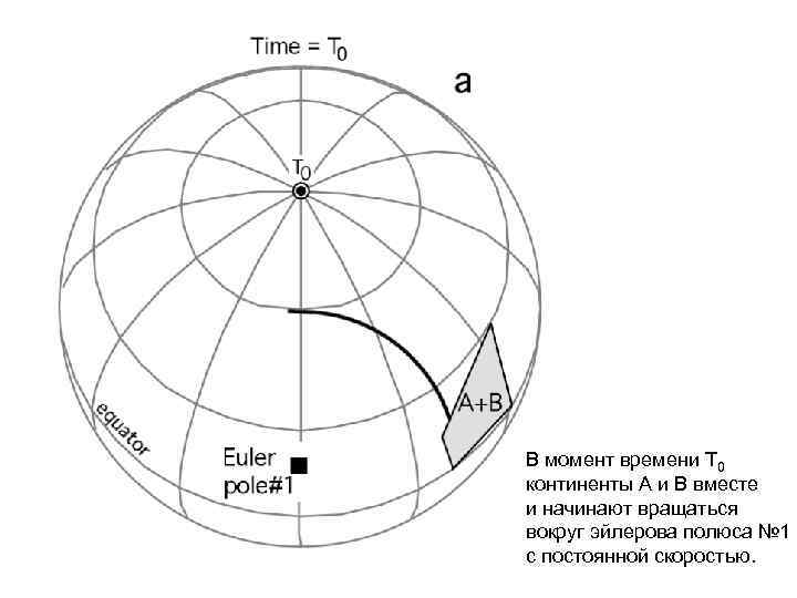 В момент времени Т 0 континенты А и В вместе и начинают вращаться вокруг