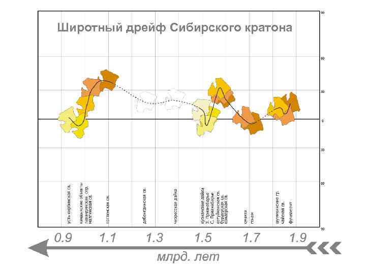 Широтный дрейф Сибирского кратона 
