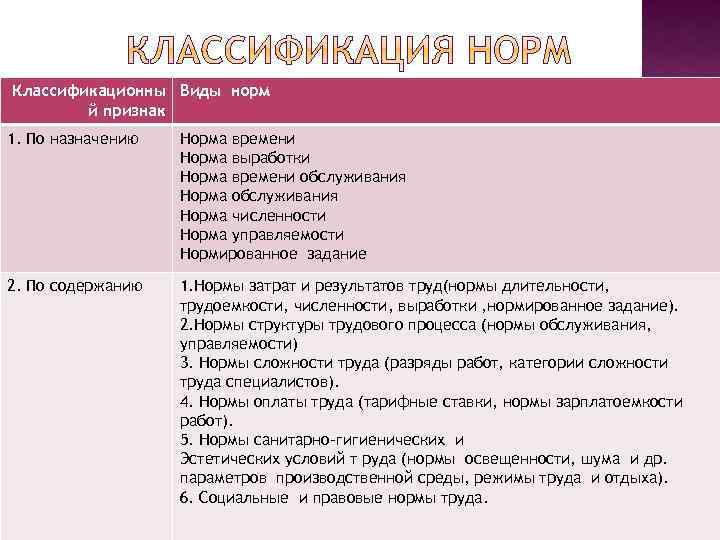 Классификационны Виды норм й признак 1. По назначению Норма времени Норма выработки Норма времени