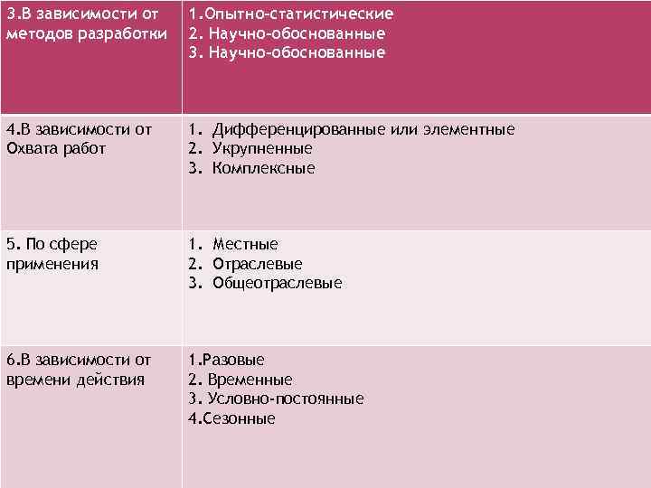 3. В зависимости от методов разработки 1. Опытно-статистические 2. Научно-обоснованные 3. Научно-обоснованные 4. В