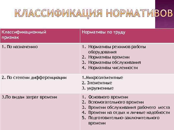 Классификационный признак Нормативы по труду 1. По назначению 1. Нормативы режимов работы оборудования 2.