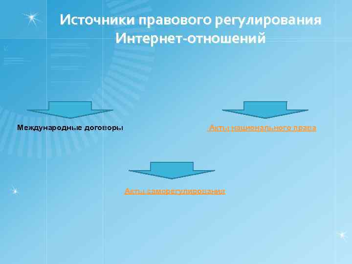 Источники правового регулирования Интернет-отношений Международные договоры Акты национального права Акты саморегулирования 