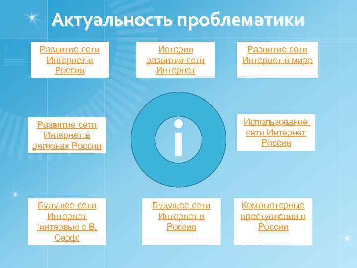 Актуальность проблематики Развитие сети Интернет в России Развитие сети Интернет в регионах России Будущее