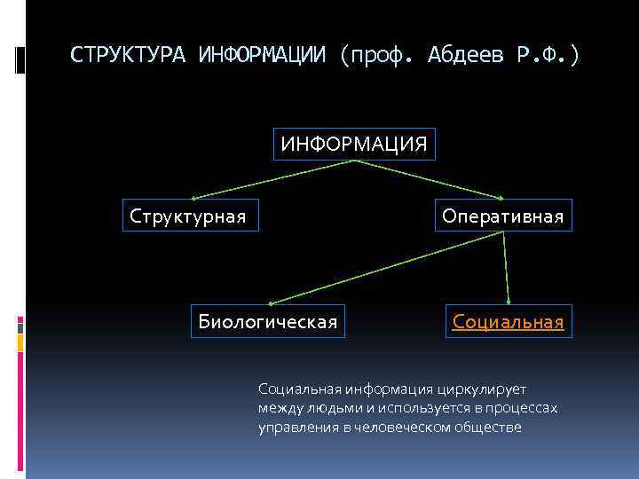 СТРУКТУРА ИНФОРМАЦИИ (проф. Абдеев Р. Ф. ) ИНФОРМАЦИЯ Структурная Оперативная Биологическая Социальная информация циркулирует