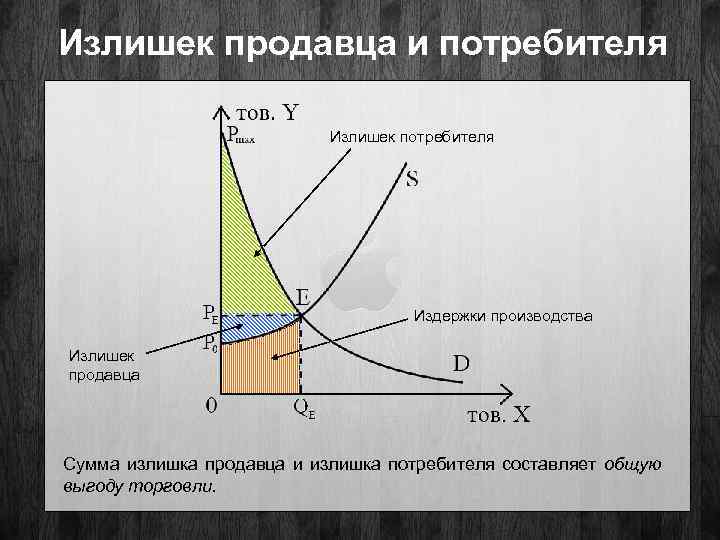 Сумма излишков продавцов и покупателей это общее. Излишек потребителя. Излишек покупателя и продавца. Излишки покупателя и продавца формула. Излишек потребителя и производителя.