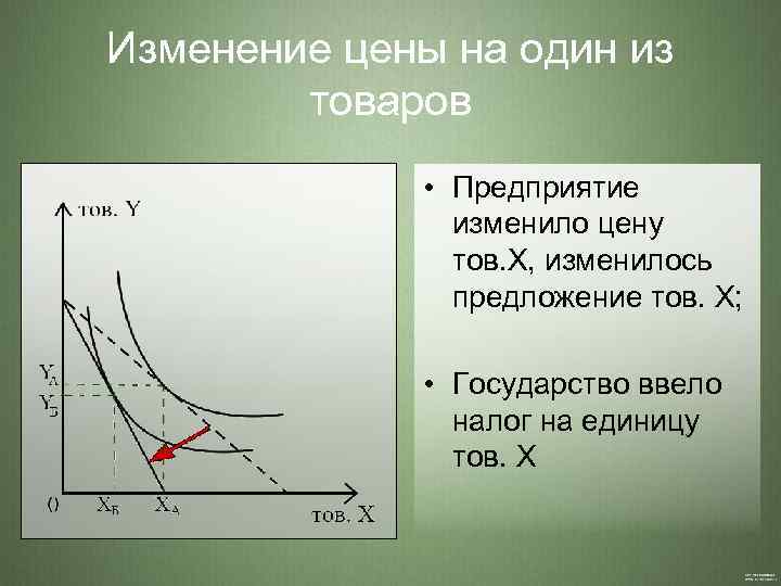 Изменение цены на один из товаров • Предприятие изменило цену тов. Х, изменилось предложение