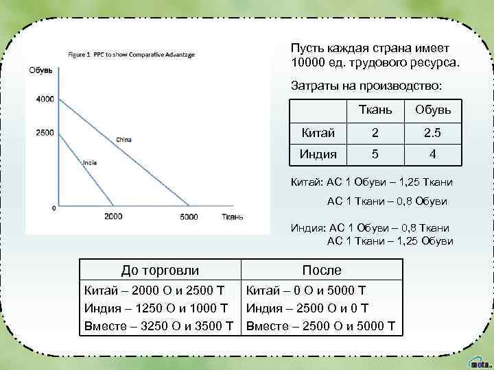 Пусть каждая страна имеет 10000 ед. трудового ресурса. Затраты на производство: Ткань Обувь Китай