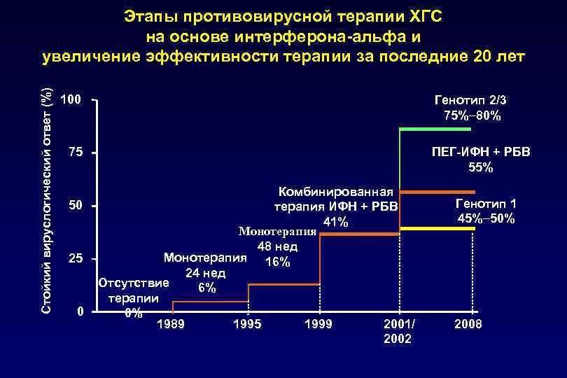 Стойкий вируслогический ответ (%) Этапы противовирусной терапии ХГС на основе интерферона-альфа и увеличение эффективности