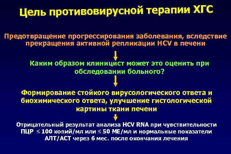 Цель противовирусной терапии ХГС Предотвращение прогрессирования заболевания, вследствие прекращения активной репликации HCV в печени